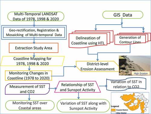 Figure 2. Methodology flow-chart of shoreline and erosion monitoring in Gujarat state.