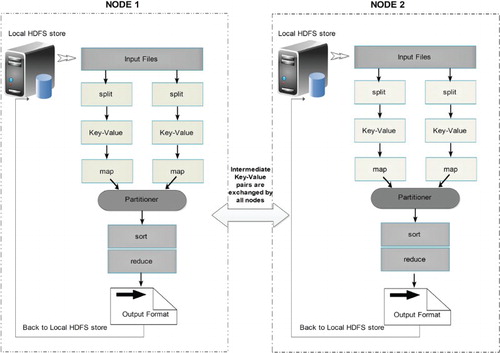 Figure 3. HDFS model is designed of two clusters, NameNode and DataNode, for processing large volume of data. These clusters are java-based applications, which run on a GNU/Linux operating systems only. Highly portable Java language facilitates nodes to run on various machines and this architecture affords high scalability in a number of deployed DataNodes. The complete functioning of the framework is explained in steps 1–6: Step 1 – MapReduce input files are loaded by Clients on the processing cluster of HDFS. Step 2 – The client posts job to processed files, the Mapper splits the file into key-value pairs and after the completion of the step, the involved nodes exchange the intermediate key-value pairs with other nodes. Step 3 – The split files are forwarded to Reducers (independent of knowledge of which Mapper it belongs to). Partitioners do this job more efficiently deciding the path of the intermediate key-value pairs. Step 4 – User-defined functions synthesize each key-value pair into a new object ‘Reduce-task’. Intermediate key-value pairs are sorted by Hadoop and then the job is shifted to Reducer. Step 5 – Reducer reduce() function receives key-value pairs, the value associated with the specific key are returned in an undefined order by the iterator. Step 6 – Results are regrouped and stored in outer files and governed by OutputFormat. The output files written by the Reducers are then left in HDFS for client’s use. Hence, the MapReduce application can introduce a high degree of parallelism and fault tolerance for the application running on it.