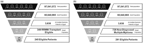 Figure 1. The Budget impact model in (a) RRMM and (b) NDMM. Abbreviations. RRMM, relapsed refractory multiple myeloma; NDMM, newly diagnosed multiple myeloma. Total and adult population were obtained from National data; the estimates of multiple myeloma, target and eligible patients were obtained from Delphi Panel. The number of patients of RRMM produced by multiplication of number of multiple myeloma patients by % of target population (9.6%); the number of eligible patients produced by multiplication of number of RRMM patients by % of eligible population (70%). The number of patients of NDMM produced by multiplication of number of multiple myeloma patients by % of target population (20%); the number of eligible patients produced by multiplication of number of NDMM patients by % of eligible population (40%).