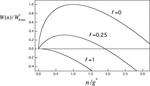 FIG 2 Scaled nucleation barrier profiles from EquationEquation (7) for several seed volume fractions (f=n seed/g*). Curves, top to bottom: homogeneous nucleation case (f=0), an intermediate heterogeneous nucleation case (f=0.25), and the Kelvin limit (f=1).