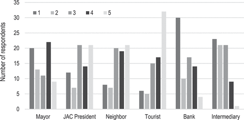 Figure 6. Perception of others’ intentions (1: no good intentions, 5: good intentions).