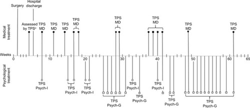 Figure 1 Timeline of patient’s medical and psychological treatment by the TPS.