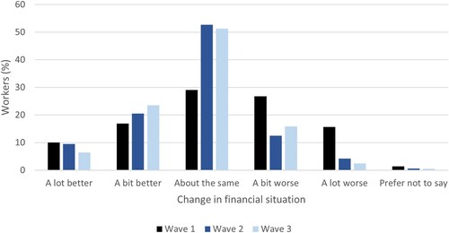 Figure 9. Change in financial situation since interviewed/leaving auto-industry, by year.Note: Wave 1 n = 1265; Wave 2 n = 886; Wave 3 n = 783.