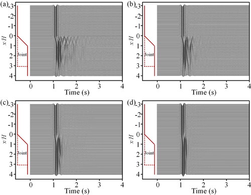 Figure 12. Seismogram synthetics of acceleration for different K: (a) K = 0.5, (b) K = 1, (c) K = 3, and (d) K = 10.