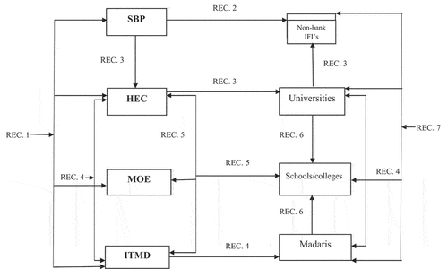 Figure 2. Proposed Islamic finance education framework for Pakistan.