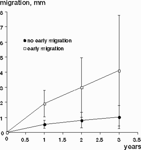 Figure 5. Mean migration and standard deviation for the 16 cups with detectable migration at one year (early migration) and for the 24 cups without early migration. Most of the cups with early migration continued to migrate. Both re-revised cups had early migration. The cups with no early migration remained stable; they showed little increase in total migration with time.