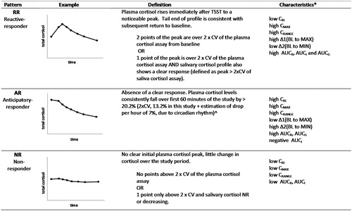 Figure 1. Definitions of TSST stress response patterns. CV: coefficient of variation (*for a graphical representation of these parameters, see Supplementary Figure 1). ^Estimation of 7% plasma cortisol drop per hour due to circadian rhythm in the afternoon (Cizza et al., Citation2012; Selmaoui & Touitou, Citation2003); 7% salivary cortisol drop per hour (Heaney et al., Citation2012; Stone et al., Citation2001).