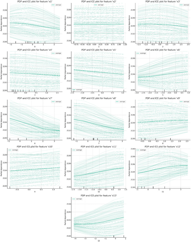 Figure 5. PDP and ICE charts for all features.