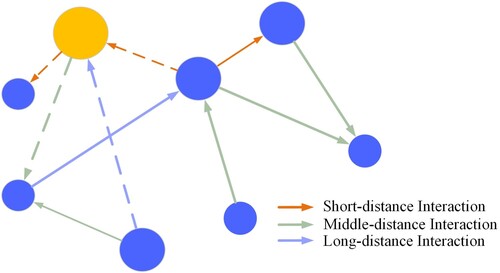 Figure 4. Heterogeneous network with multi-distance relationship spatial interaction.