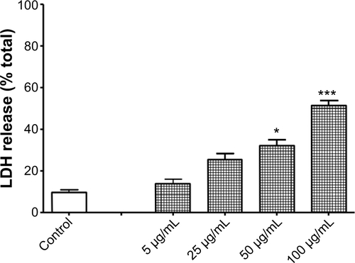 Figure S3 Titanium oxide nanoparticles (TiO2NPs) result in lactate dehydrogenase (LDH) release following 48 hours’ incubation with hFOB 1.19 cells.Notes: Data shown are means ± standard deviations of triplicate determinations from three independent experiments. LDH release in control (untreated cells) was 9.5%±2% and this was significantly increased following treatment with TiO2NPs. *P<0.05; ***P<0.001 compared with control.