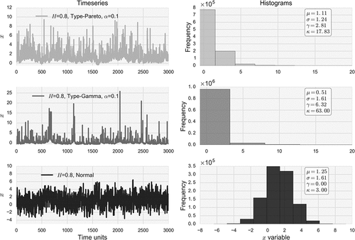 Figure 3. Visualization of three time series with H = 0.8 and different marginal distributions generated from the 4-moment SMA scheme (Dimitriadis and Koutsoyiannis Citation2018). The legends report, respectively, the mean, standard deviation, coefficient of skewness and coefficient of kurtosis of each distribution.