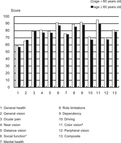 Figure 4 Average subscale scores for young and old glaucoma patients.