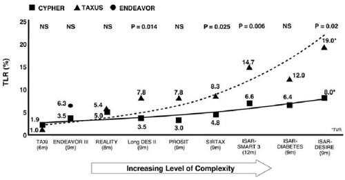 Figure 3 In higher risk cohorts, differences in late loss are more strongly associated with risk of restenosis.