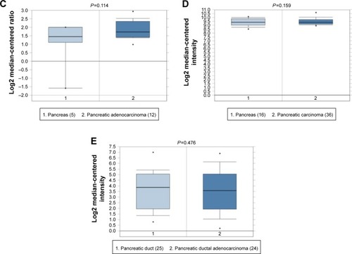 Figure 7 Box plot validating the expression of MALAT1 in the PC group and the healthy control group based on the Oncomine database.