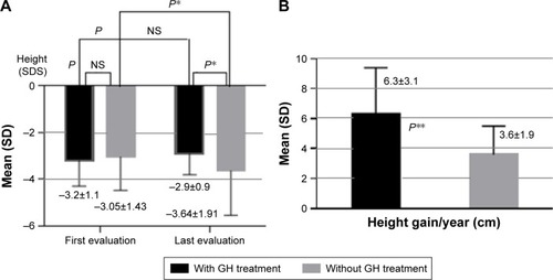 Figure 7 Stature growth in patients with Turner syndrome with/without GH treatment.