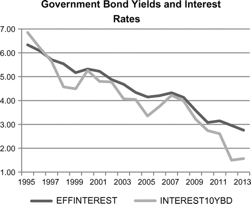 Figure 1. Effective interest rate Germany has to pay on its accumulated debt (dark line) and ten years bond yields on the secondary market (light line).