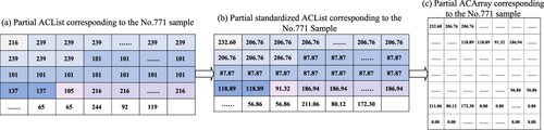 Figure 4. An example of the ACArray generation process.