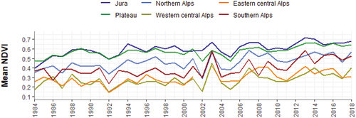 Figure 7. Mean annual NDVI trend for the six biogeographical regions for the period 1984–2018.