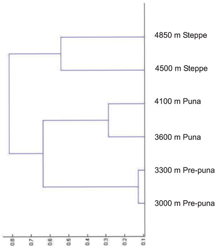FIGURE 5. Dendrogram of butterfly community similarity among sites. Dendrograms illustrate the results of single linkage cluster analyses based on the Chao-Jaccard abundance-based similarity estimator. Values on the x-axis indicate the difference between sites or nodes. The dominant plant community at each site is given at the right.