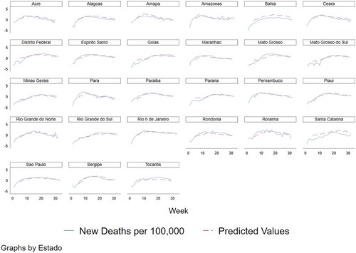 Figure 6. Predicted Values vs Actual Values of New Deaths per 100k (log).