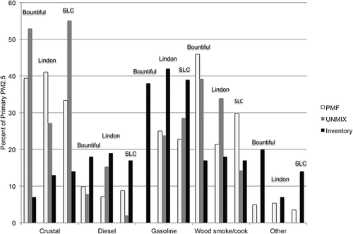 Figure 11. Comparison of primary PM2.5 year-round factor contributions (%) from PMF, Unmix, and the UDAQ's emission inventory for PM2.5. Because the inventory does not include secondary PM2.5, for this comparison the PMF and Unmix results were normalized to remove the secondary PM2.5 contributions.