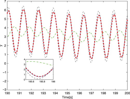 Figure 3. Responses of the models of the clamped beam to for the 348th-order original model (blue solid line), and its three sixth-order approximations obtained by the Hankel-norm model reduction (green dash–dotted line), balanced truncation with DC gain adjustment (black dashed line) and the proposed approach (red bold dashed line).