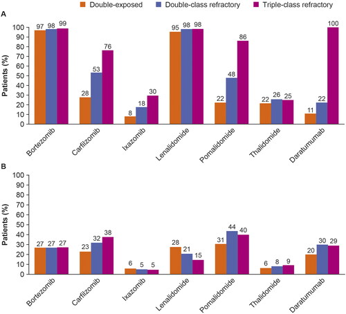 Figure 1. Therapies received by double-exposed, double-class refractory and triple-class refractory patients in (A) baseline period (pre index LOT) and (B) during the index LOT. LOT: line of therapy.