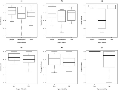 Figure 1. (a–c) Boxplots of median and standard deviations of type of disability on the inclusion outcomes. (d–f) Boxplots of median and standard deviations of degree of disability on the inclusion outcomes.