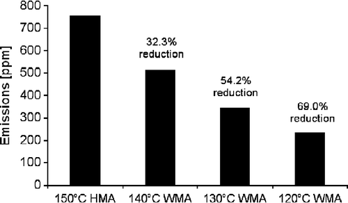 Figure 3 Reduction in CO2 emission with lower processing temperatures.