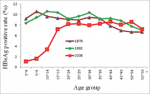 Figure 1. The comparison of HBsAg positive rate of population aged 1–59 years in 1979, 1992 and 2006.