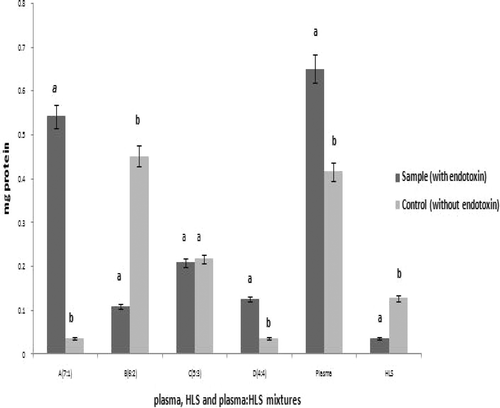 Figure 3.  Effect of varying plasma:HLS mixture ratios on LPS-induced protein coagulation. Within each fraction indicated, bars with differing letter designations are significantly different at p < 0.05.