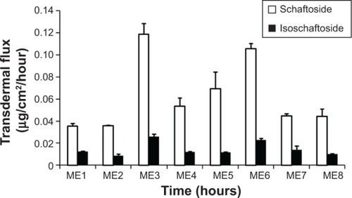 Figure 5 In vitro transdermal fluxes of schaftoside and isoschaftoside from different microemulsion (ME) formulations (n=3).