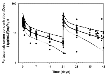 Figure 1 Observed (•) and predicted pertuzumab serum concentration-time profiles [median (−), 2.5%, 97.5% quantile (−−)] in humans normalized by dose. Pertuzumab concentration-time profiles were scaled from cynomolgus monkey using Dedrick approach with exponent of 0.85 and 1 for CL and V, respectively. The predicted CL, Vss and Vc for pertuzumab obtained by fitting compartmental modeling were 3.39 mL/kg/day, 69.8 mL/kg and 34.36 mL/kg, respectively, which is consistent with the observed values (CL = 3.31 mL/day/kg, Vss = 70.0 mL/kg and Vc = 40.9 mL/kg).