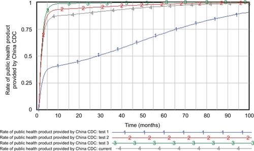 Figure 6 Effects of governmental budget in China CDC on the rate of public health products they provided.Abbreviation: China CDC, Chinese Centers for Disease Control and Prevention.