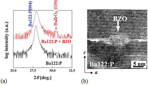 Figure 80. (a) X-ray diffraction patterns for a Ba-122:P and a Ba-122:P + 3 mol% BaZrO3(BZO) film prepared on MgO substrates. (b) Cross-sectional high-resolution TEM (HRTEM) image for a BZO nanoparticle in the Ba-122:P + 3 mol% BZO film. Reprinted with permission from Macmillan Publishers Ltd: [Citation415], Copyright 2013.