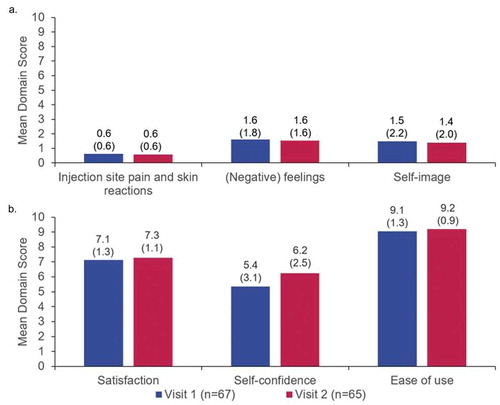 Figure 4. Post-injection ASI results.