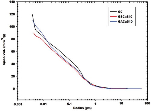 Figure 11. Cumulative specific intrusion volumes versus average pore size radius.