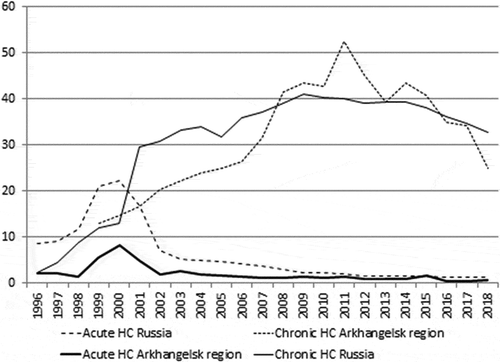 Figure 1. Incidence of hepatitis C (HC) in Russia and the Arkhangelsk region in 1996–2018 (per 100,000 population)