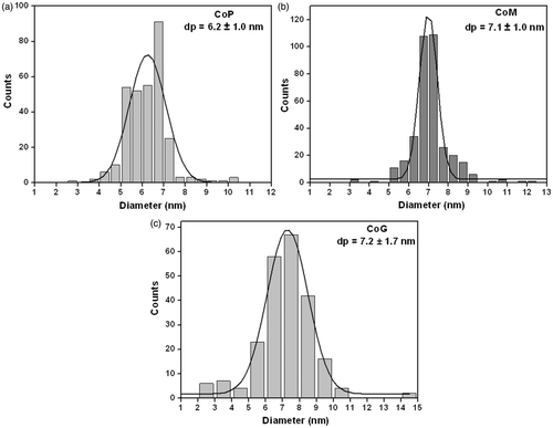 Figure 3. Histogram of size distribution of Co-NPs prepared by the decomposition of cobalt carbonyl: (a) CoP, (b) CoM and (c) CoG.