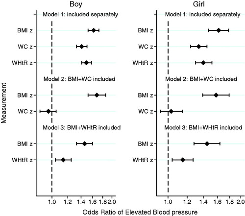 Figure 2. Odds ratios (ORs) of elevated BP for one standard deviation (SD) variation in BMI or waist measures z-score among different models in overweight children. BMI: body mass index; BP: blood pressure; CI: confidence intervals; WC: waist circumference; WHtR: waist-to-height ratio; BMI: WC and WHtR in the models are sex-and age-specific BMI: WC and WHtR z-scores respectively; Dots and error bars are ORs and 95% confidence intervals after adjusting for province, urban/rural area, age, and time for physical activity.