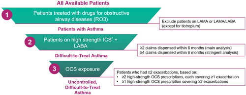 Figure 1. High-level algorithmic approach to identifying patients with asthma by severity. ICS, inhaled corticosteroid; LABA, long-acting beta-agonist; LAMA, long-acting muscarinic antagonist; OCS, oral corticosteroid. *A list of high-strength ICS is provided in the Supplemental Materials, Table S1.