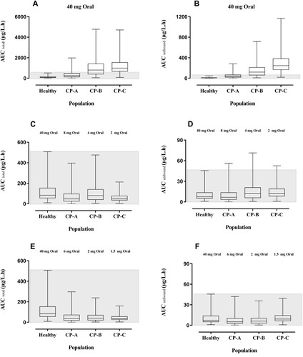 Figure 5 Box-Whisker plots compare the AUCtotal and AUCunbound after oral doses of propranolol among healthy, CP-A, CP-B, and CP-C populations. (A) AUCtotal after 40 mg oral dose of propranolol in healthy adults and CP-A–C populations. (B) AUCunbound after 40 mg oral dose of propranolol among healthy adults and CP-A–C populations. (C) AUC total up to 20%, 10%, and 5% reduction in oral doses of propranolol in CP-A, CP-B, and CP-C populations respectively as compared to 40 mg oral dose in the healthy population. (D) AUC unbound up to 20%, 10%, and 5% reduction in oral doses of propranolol in CP-A, CP-B, and CP-C populations respectively as compared to 40 mg oral dose in the healthy population. (E) AUC total after further 25%, 50%, and 25% reduction in oral doses of propranolol among CP-A, CP-B, and CP-C populations respectively (F) after further 25%, 50%, and 25% reduction in oral doses of propranolol among CP-A, CP-B, and CP-C populations respectively.