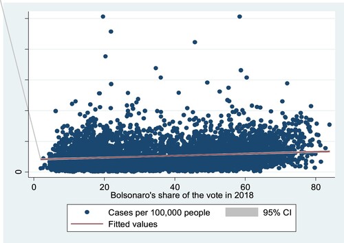 Figure 10. The effect of the electoral support for Bolsonaro in 2018 on the number of Covid-19 cases per 100,000 inhabitants