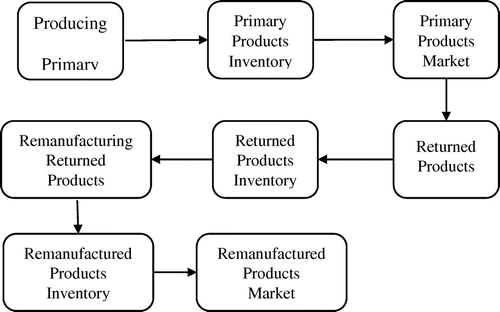 Figure 1. Product flow chart of the system.