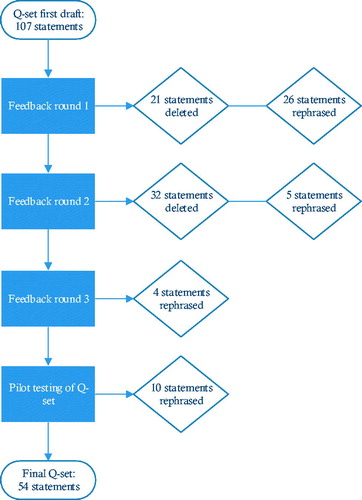 Figure 1. Process of Q-set development.