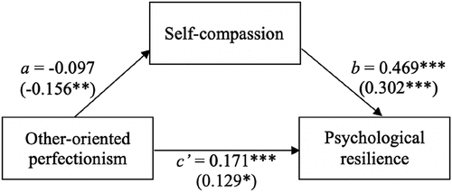 Figure 3. Model showing self-compassion as the mediator in the relationship between other-oriented perfectionism and psychological resilience.