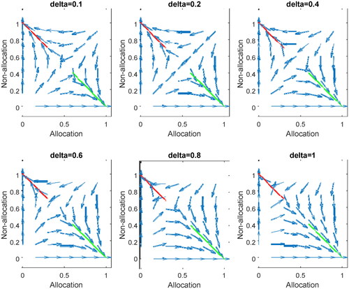 Figure 3. The dynamic graph with preference view game model of the government.Source: calculated from authors.