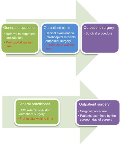 Figure 1 Principle of a guideline-supported surgical referral system to outpatient surgery.