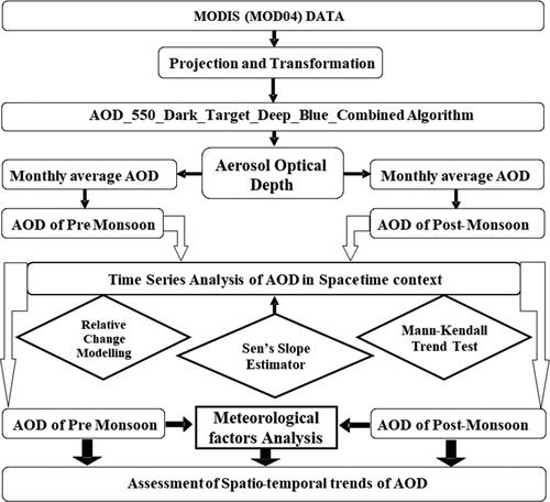 Figure 2. Flow chart of the methodology for assessing spatio-temporal trends of variation of AOD over Jharkhand state, India from 2000 to 2017.