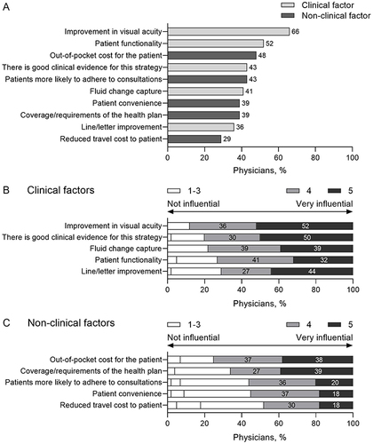 Figure 2 Factors that drive physician-reported treatment decisions. (A) Top 10 most selected physician-reported factors that affect nAMD treatment decision-making (n = 56 physician responses). (B) Physicians rated how influential clinical factors, and (C) non-clinical factors were on their own treatment decision-making, using a 5-point Likert scale (n = 56 physician responses).
